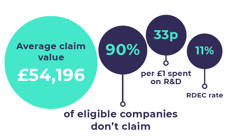 R&D tax relief statistics