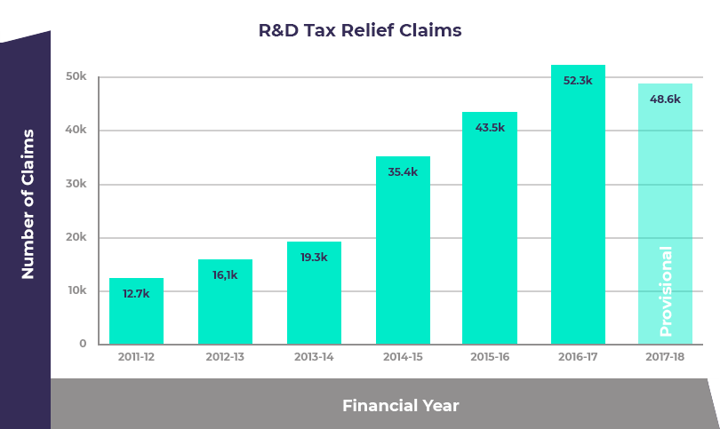 R&D tax relief claims 2018