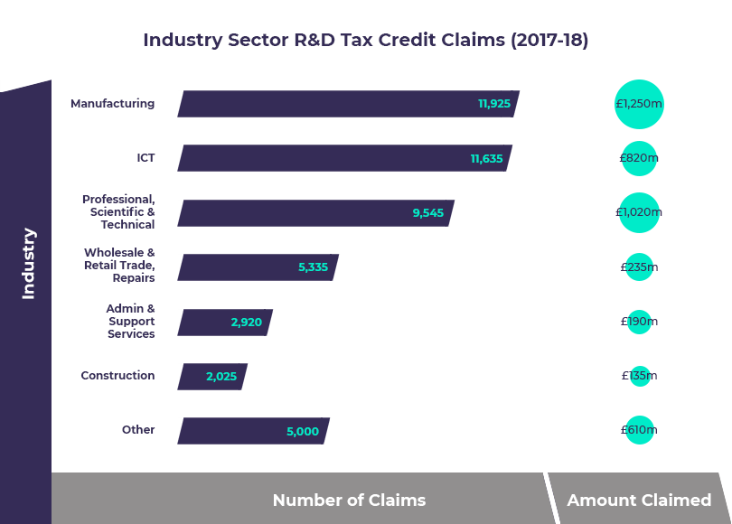 Sector R&D Tax Credit Claims