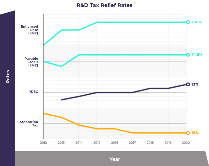 R&D Tax Relief Rates