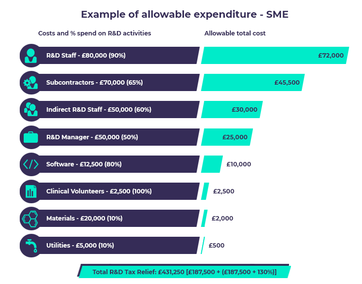 R&D Tax Credits The Essential Guide (2020)