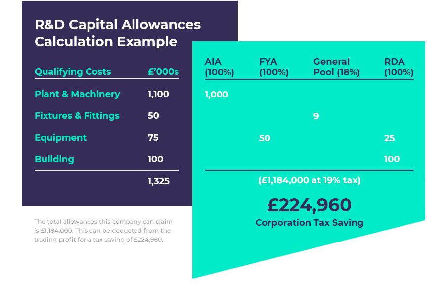 Research and Development Capital Allowances Calculation 