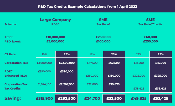 Budget R&D Tax Credit Calculation CT